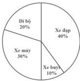 Biểu đồ tròn tỉ lệ các phương tiện đến trường của lớp 9A: Đi bộ 20%, Xe đạp 40%, Xe máy 30%, Xe buýt 10%