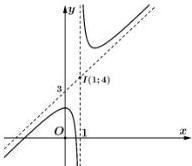 Đồ thị hàm số $y = f(x) = \frac{ax^2 + bx + c}{mx + n}$ với tiệm cận đứng $x=1$, tiệm cận xiên đi qua $I(1;4)$