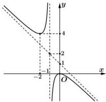 Đồ thị hàm số $y = \frac{ax^2+bx+c}{mx+n}$