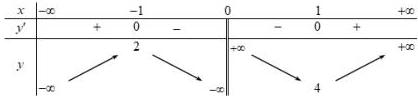 bảng biến thiên của hàm số y = f(x)