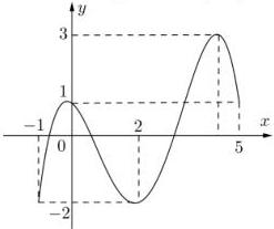 Đồ thị hàm số $f(x)$ trên đoạn $[-1;5]$