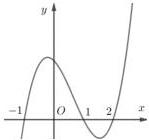 đồ thị hàm số y = f'(x)