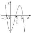 Đồ thị hàm số bậc ba $y=f(x)$