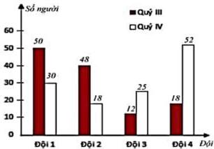 Biểu đồ kép biểu diễn số công nhân xếp loại Tốt trong quý III và quý IV của 4 đội công nhân