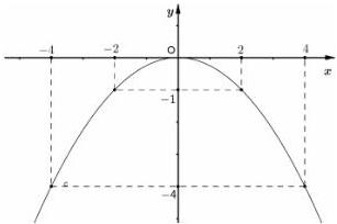 đồ thị parabol $y = ax^2$ trên hệ trục tọa độ $Oxy$ đi qua các điểm $(2;-1)$ và $(4;-4)$