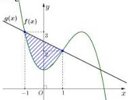 Đồ thị hai hàm số f(x) và g(x) với phần gạch chéo