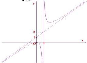 Đồ thị hàm số $y = ax + b + \frac{c}{x+d}$