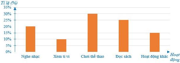 Biểu đồ cột biểu diễn tỉ lệ các hoạt động của học sinh khối 7 trong thời gian rảnh rỗi