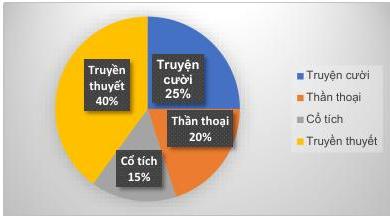 Biểu đồ tròn tỉ lệ các thể loại văn học dân gian yêu thích