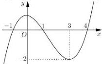 Đồ thị hàm số $y=f'(x)$