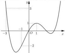 Đồ thị hàm số $y = f'(x)$