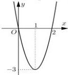 đồ thị hàm số y = f(x)
