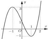 đồ thị hàm số y = f(x)