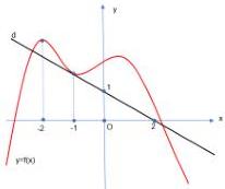 đồ thị hàm số $y = f(x)$ và tiếp tuyến $d$