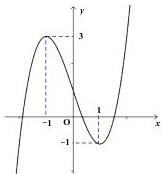 Đồ thị hàm số bậc ba y = f(x) với điểm cực đại (-1;3) và điểm cực tiểu (1;-1)
