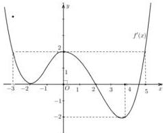 Đồ thị hàm số y = f'(x) trên hệ trục tọa độ Oxy