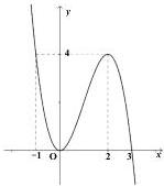 Đồ thị hàm số bậc ba f(x) = ax^3 + bx^2 + cx + d