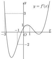 đồ thị hàm số $y=f'(x)$