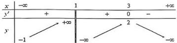 Bảng biến thiên hàm số y = f(x)