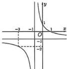 Đồ thị hàm số y = (ax+b)/(cx+d)