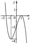 đồ thị hàm số y = f(x)