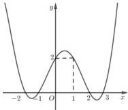Đồ thị hàm số y = f'(x)