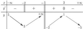 Bảng biến thiên của hàm số y = f(x)