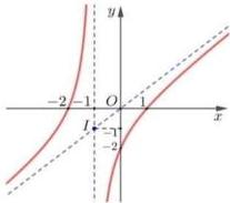 Đồ thị hàm số $y = ax + \dfrac{b}{x+1}$ với tâm đối xứng $I(-1;-1)$
