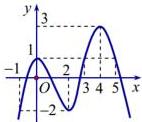 Đồ thị hàm số y = f(x) trên đoạn [-1;5]