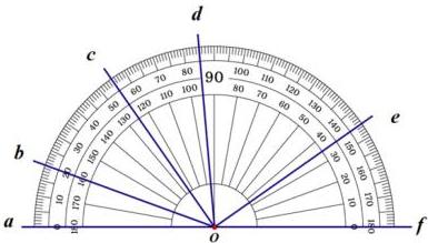 Hình vẽ thước đo góc với các tia a, b, c, d, e, f chung gốc O