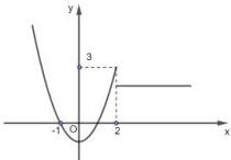 Đồ thị hàm số f(x)