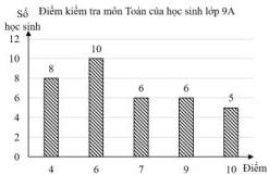 Biểu đồ Điểm kiểm tra môn Toán của học sinh lớp 9A
