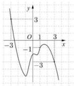Đồ thị hàm số y = f'(x)