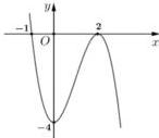 đồ thị hàm số $f'(x)$