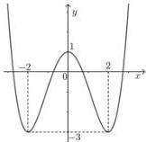 Đồ thị hàm số bậc bốn y = f(x)