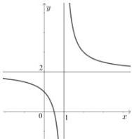 Đồ thị hàm số $y = \dfrac{ax+b}{cx+d}$