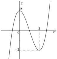 đồ thị hàm số bậc ba $y = f(x)$