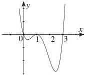 Đồ thị hàm số y = f'(x)