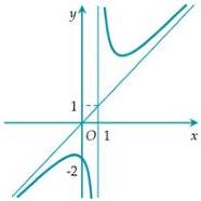 Đồ thị hàm số phân thức hữu tỉ có tiệm cận đứng x=1 và tiệm cận xiên