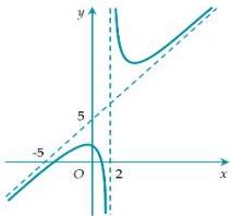 Đồ thị hàm số y = f(x) trên hệ trục tọa độ Oxy