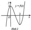 Đồ thị hàm số y = f(x) như Hình 2