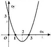 Đồ thị hàm số bậc hai $f(x)=ax^2+bx+c$ cắt trục $Ox$ tại $x=1$ và $x=3$, có trục đối xứng $x=2$ và cắt trục $Oy$ tại $y=3$