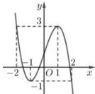 Đồ thị hàm số bậc ba $y=f(x)$