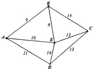 Đồ thị với các đỉnh A, B, C, D, E và độ dài các cạnh AB = 9, BE = 8, BC = 14, AE = 10, EC = 12, AD = 11, ED = 14, CD = 13