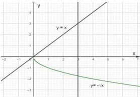 đồ thị các đường y = x, y = -√x và x = 3