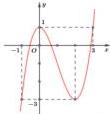 Đồ thị hàm số y = f(x)