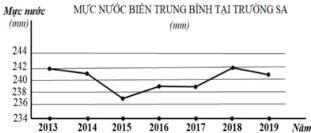 Biểu đồ mực nước biển trung bình tại Trường Sa từ năm 2013 đến năm 2019