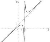 Đồ thị hàm số với tiệm cận đứng $x=2$