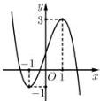 Đồ thị hàm số bậc ba $y=ax^3+bx^2+cx+d$