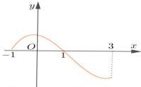 Đồ thị hàm số $y = f'(x)$
